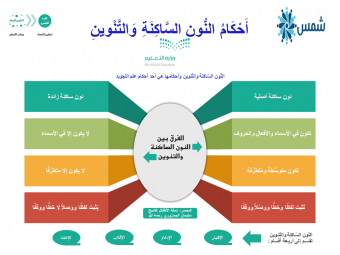 انفوجرافيك النون الساكنة والتنوين